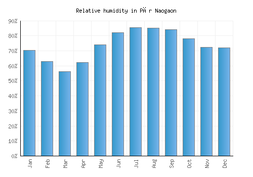 Pār Naogaon relative humidity averages