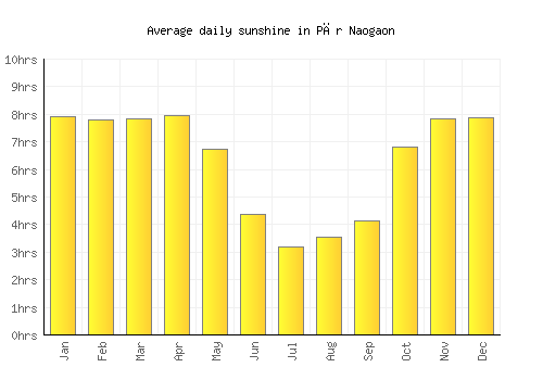 Pār Naogaon average daily sunshine chart
