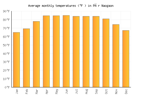 Pār Naogaon average temperature chart (Fahrenheit)