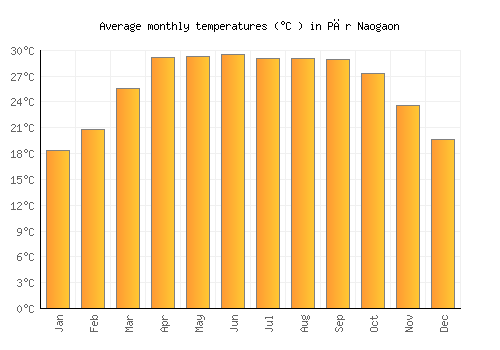 Pār Naogaon average temperature chart (Celsius)