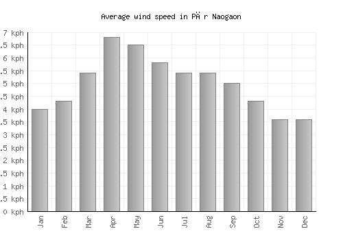 Pār Naogaon average winspeed by month (km/h)