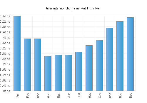 Par monthly rainfall chart (inches)