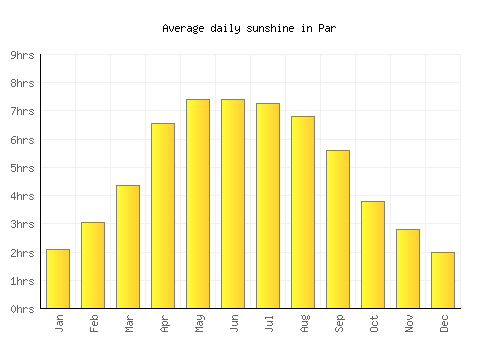 Par average daily sunshine chart