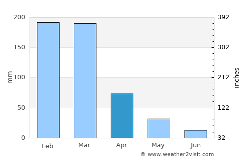 Pará de Minas average rain in April