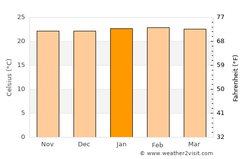 Pará de Minas average temperature in January