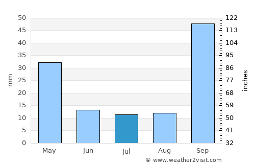 Pará de Minas average rain in July