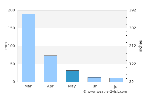 Pará de Minas average rain in May