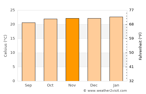 Pará de Minas average temperature in November
