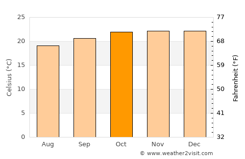 Pará de Minas average temperature in October