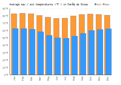 Pará de Minas average minimum / maximum temperatures (Fahrenheit)