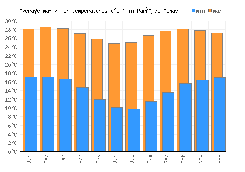 Pará de Minas average minimum / maximum temperatures (Celsius)