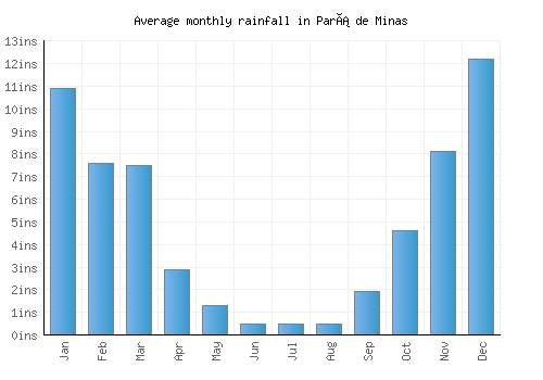 Pará de Minas monthly rainfall chart (inches)