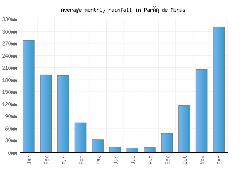 Pará de Minas monthly rainfall chart (mm)