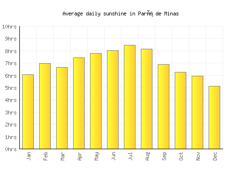 Pará de Minas average daily sunshine chart
