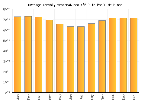 Pará de Minas average temperature chart (Fahrenheit)