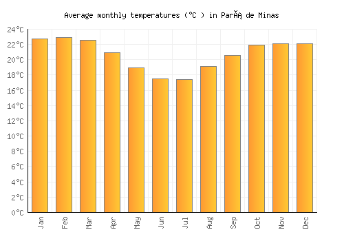Pará de Minas average temperature chart (Celsius)
