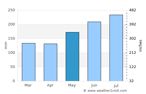 Parabcan average rain in May