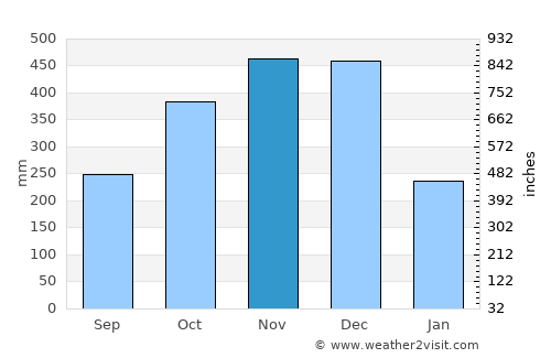 Parabcan average rain in November