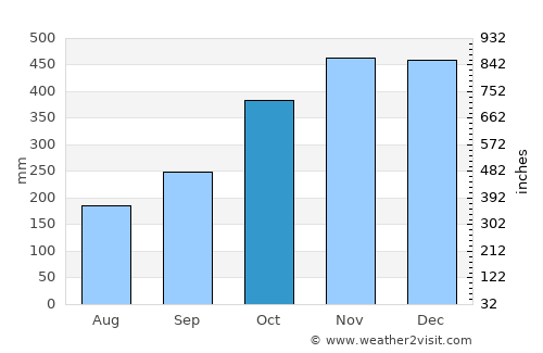 Parabcan average rain in October