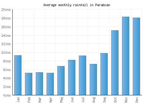 Parabcan monthly rainfall chart (inches)