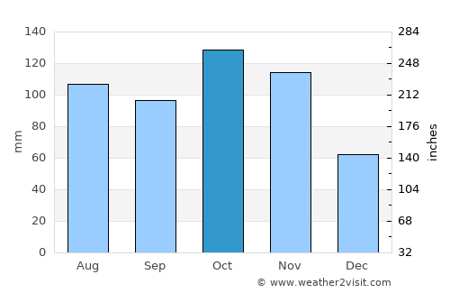 Parabiago average rain in October