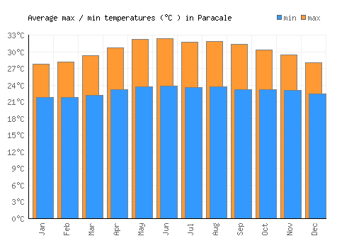 Paracale average minimum / maximum temperatures (Celsius)