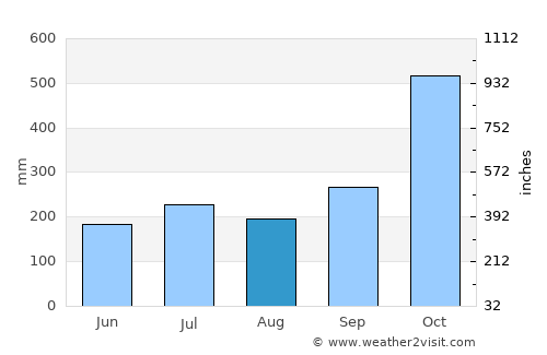 Paracale average rain in August