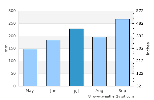 Paracale average rain in July