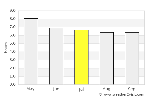 Paracale average rain in July