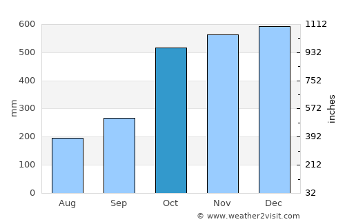 Paracale average rain in October