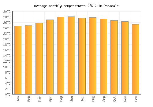 Paracale average temperature chart (Celsius)