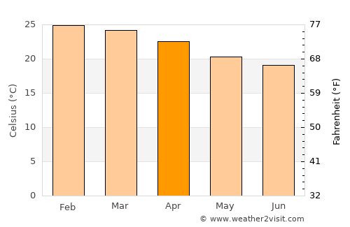 Paracambi average temperature in April