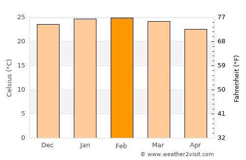 Paracambi average temperature in February
