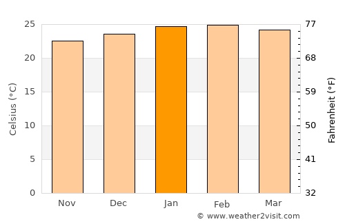 Paracambi average temperature in January