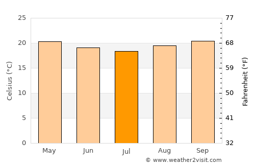Paracambi average temperature in July
