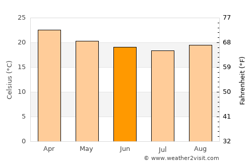 Paracambi average temperature in June