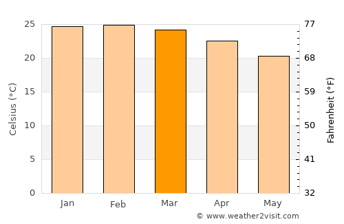 Paracambi average temperature in March