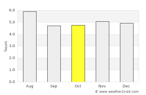 Paracambi average rain in October