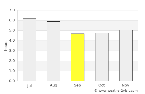 Paracambi average rain in September