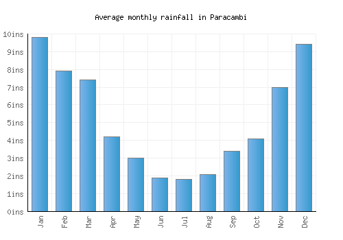Paracambi monthly rainfall chart (inches)