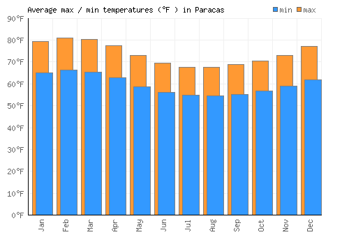 Paracas average minimum / maximum temperatures (Fahrenheit)