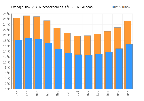 Paracas average minimum / maximum temperatures (Celsius)