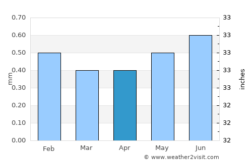 Paracas average rain in April