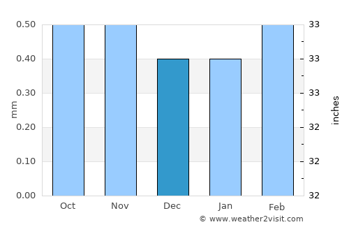 Paracas average rain in December