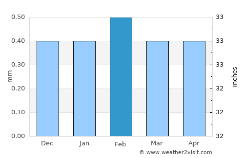 Paracas average rain in February