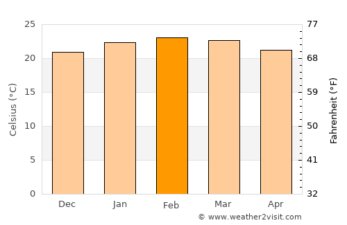 Paracas average temperature in February