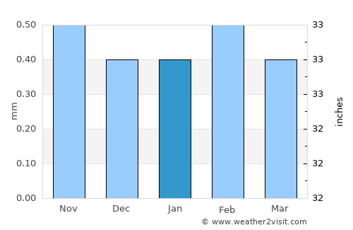 Paracas average rain in January