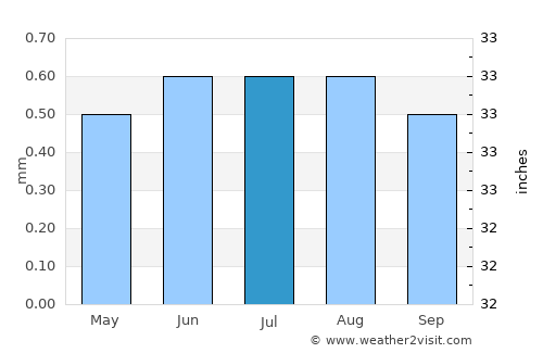 Paracas average rain in July