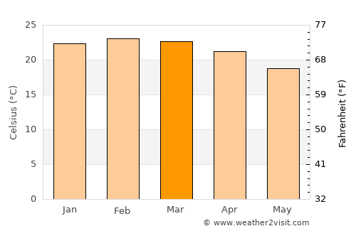 Paracas average temperature in March