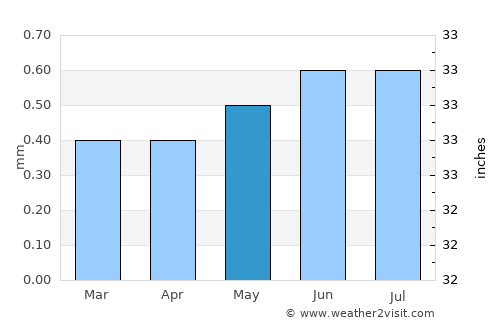 Paracas average rain in May